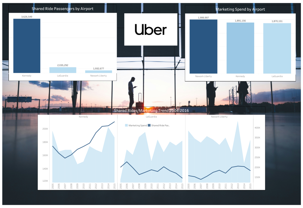 Uber Ride Share Information Dashboard